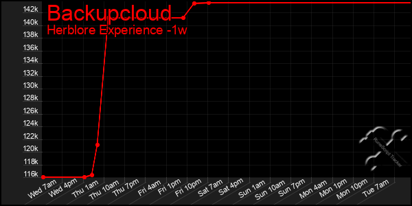 Last 7 Days Graph of Backupcloud