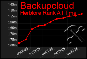 Total Graph of Backupcloud