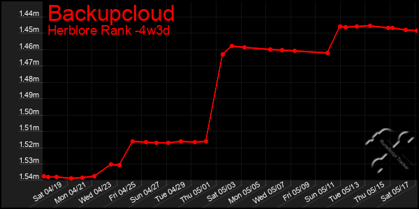 Last 31 Days Graph of Backupcloud