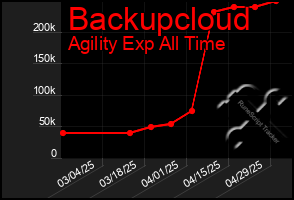 Total Graph of Backupcloud