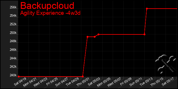 Last 31 Days Graph of Backupcloud