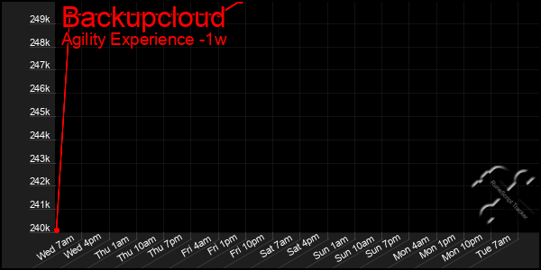 Last 7 Days Graph of Backupcloud
