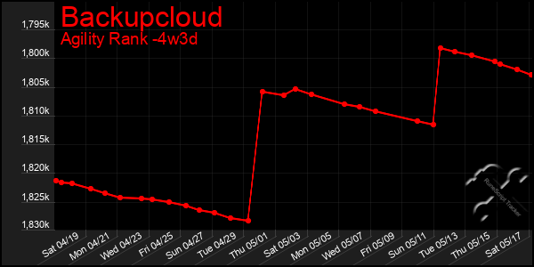 Last 31 Days Graph of Backupcloud