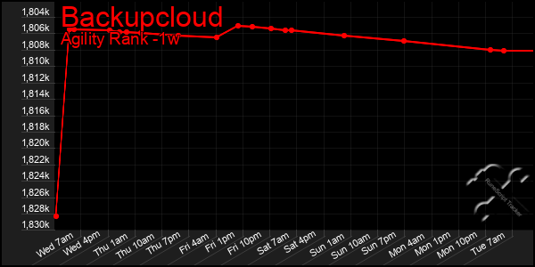 Last 7 Days Graph of Backupcloud