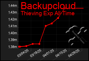 Total Graph of Backupcloud