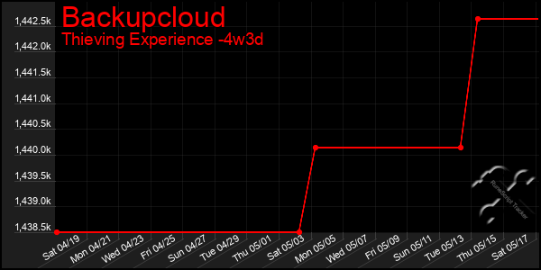 Last 31 Days Graph of Backupcloud