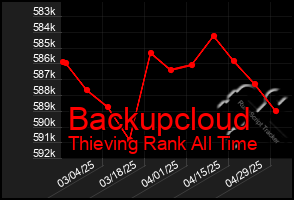 Total Graph of Backupcloud