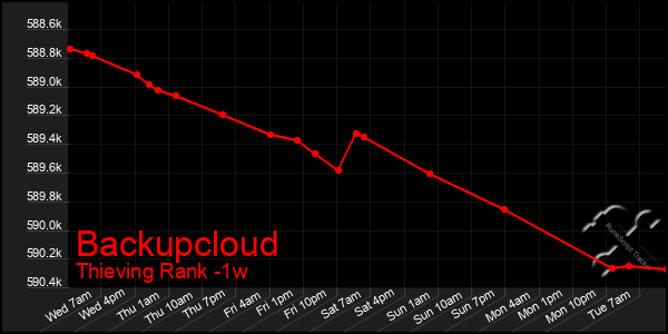 Last 7 Days Graph of Backupcloud
