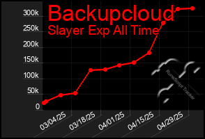 Total Graph of Backupcloud