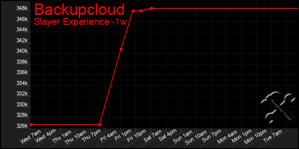 Last 7 Days Graph of Backupcloud