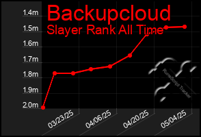 Total Graph of Backupcloud