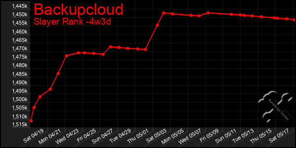 Last 31 Days Graph of Backupcloud