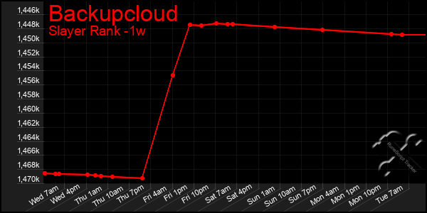 Last 7 Days Graph of Backupcloud