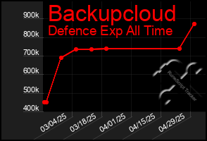 Total Graph of Backupcloud