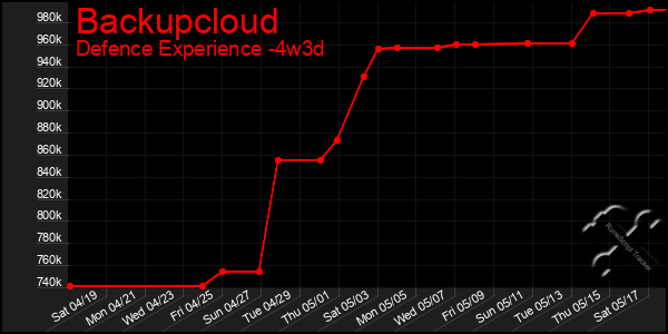 Last 31 Days Graph of Backupcloud