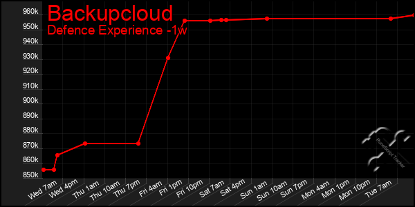 Last 7 Days Graph of Backupcloud
