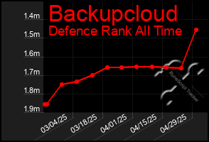 Total Graph of Backupcloud