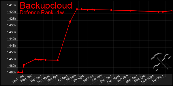 Last 7 Days Graph of Backupcloud