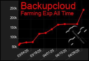 Total Graph of Backupcloud