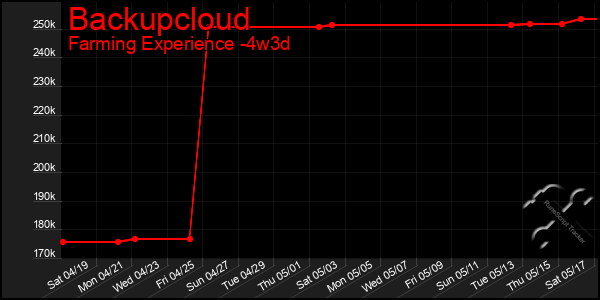 Last 31 Days Graph of Backupcloud