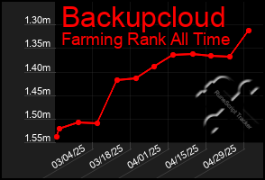 Total Graph of Backupcloud