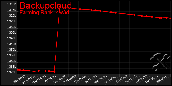 Last 31 Days Graph of Backupcloud