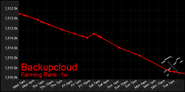 Last 7 Days Graph of Backupcloud