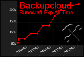 Total Graph of Backupcloud
