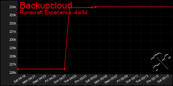 Last 31 Days Graph of Backupcloud