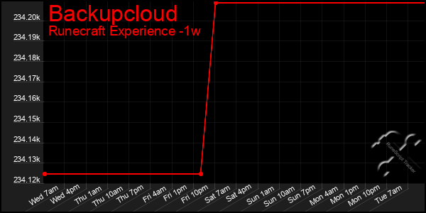 Last 7 Days Graph of Backupcloud