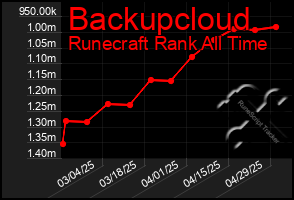 Total Graph of Backupcloud