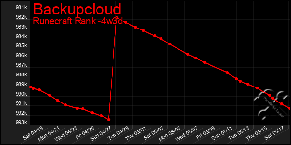Last 31 Days Graph of Backupcloud