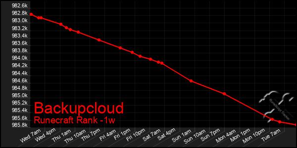 Last 7 Days Graph of Backupcloud