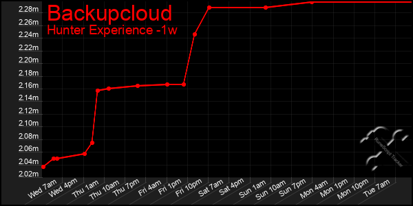Last 7 Days Graph of Backupcloud