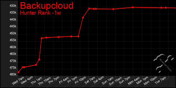 Last 7 Days Graph of Backupcloud