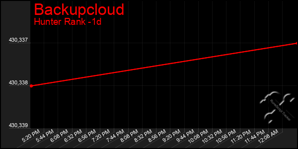 Last 24 Hours Graph of Backupcloud