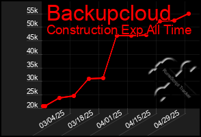Total Graph of Backupcloud