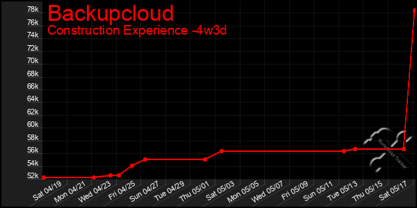 Last 31 Days Graph of Backupcloud
