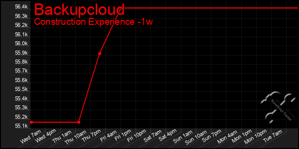 Last 7 Days Graph of Backupcloud