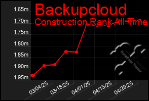 Total Graph of Backupcloud