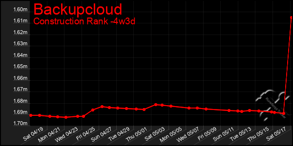 Last 31 Days Graph of Backupcloud