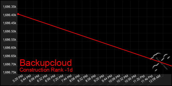 Last 24 Hours Graph of Backupcloud