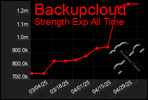 Total Graph of Backupcloud