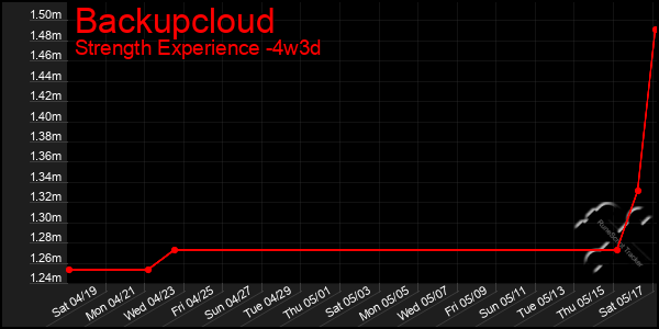Last 31 Days Graph of Backupcloud