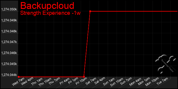Last 7 Days Graph of Backupcloud