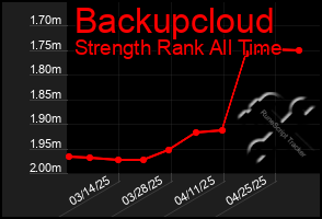Total Graph of Backupcloud