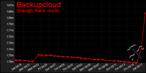 Last 31 Days Graph of Backupcloud