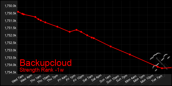 Last 7 Days Graph of Backupcloud