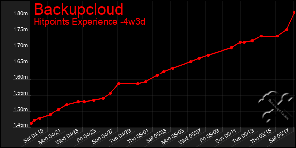 Last 31 Days Graph of Backupcloud