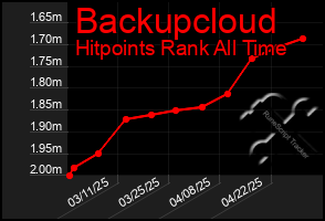 Total Graph of Backupcloud